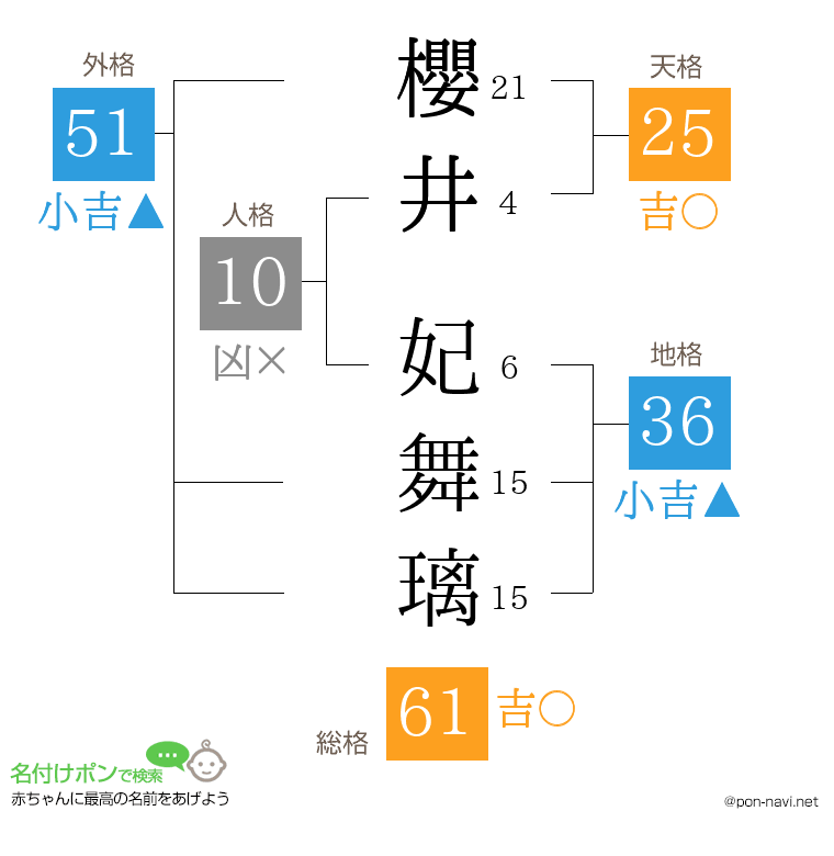 櫻井 妃舞璃さんの姓名判断結果