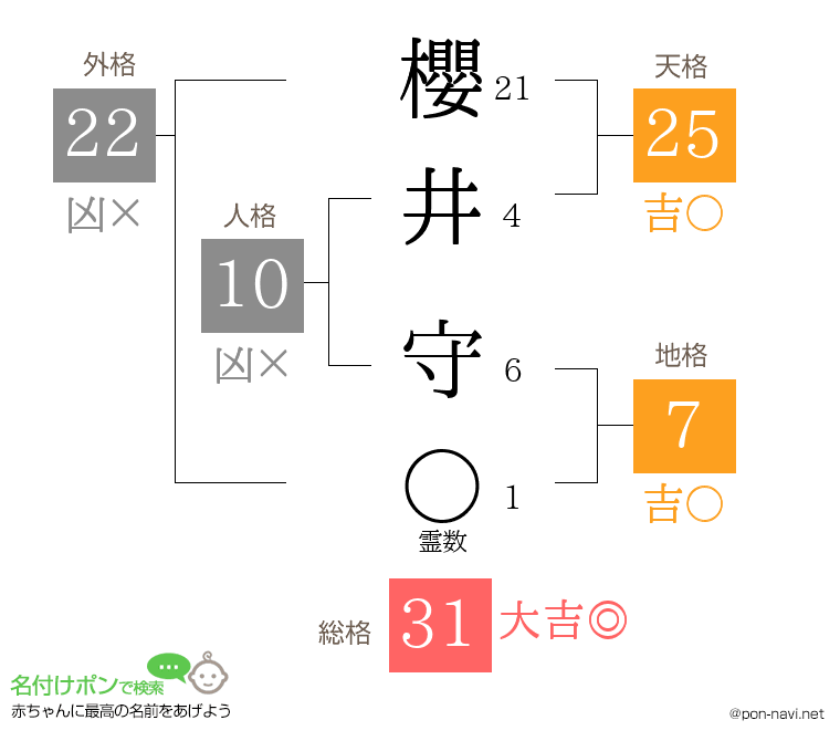 櫻井 守さんの姓名判断結果