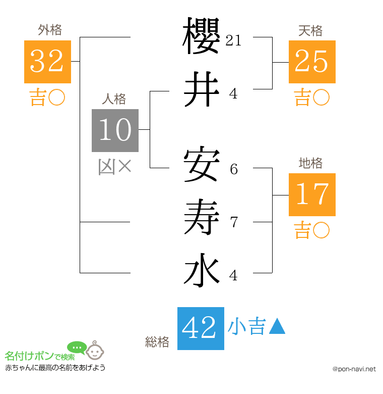 櫻井 安寿水さんの姓名判断結果