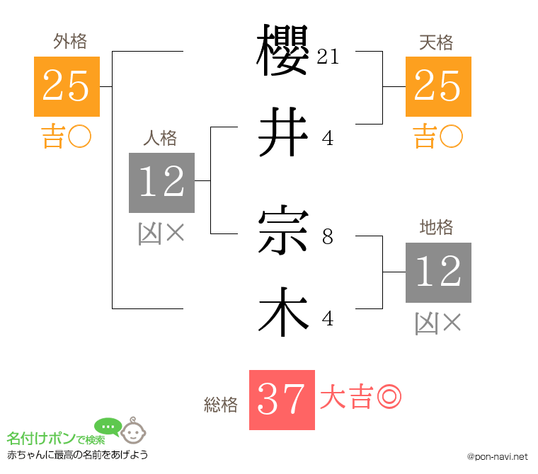 櫻井 宗木さんの姓名判断結果