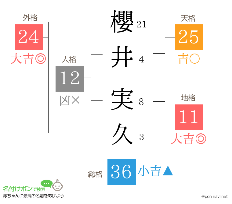 櫻井 実久さんの姓名判断結果