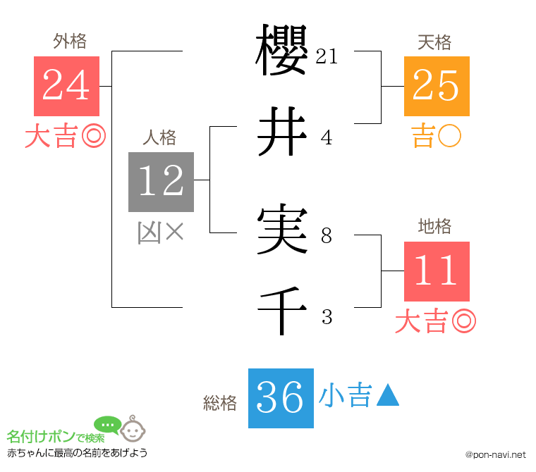 櫻井 実千さんの姓名判断結果