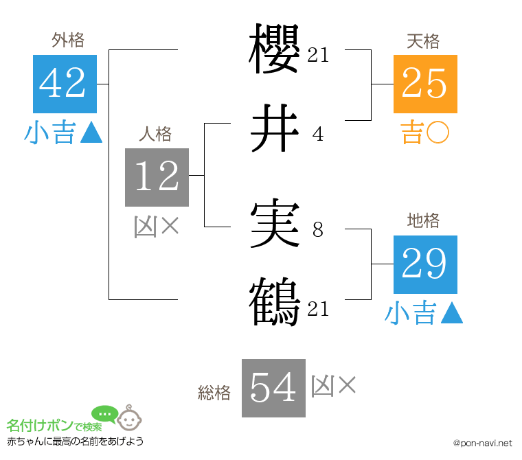 櫻井 実鶴さんの姓名判断結果