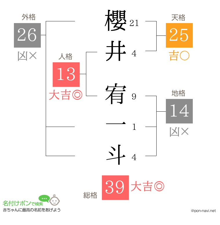 櫻井 宥一斗さんの姓名判断結果