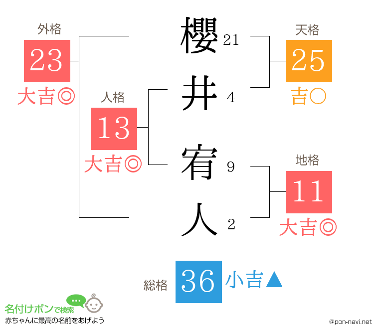櫻井 宥人さんの姓名判断結果