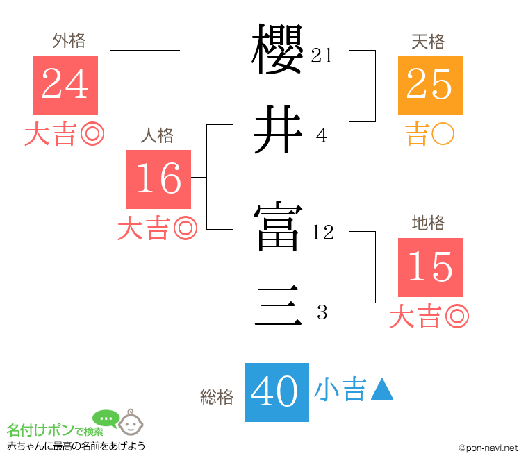 櫻井 富三さんの姓名判断結果