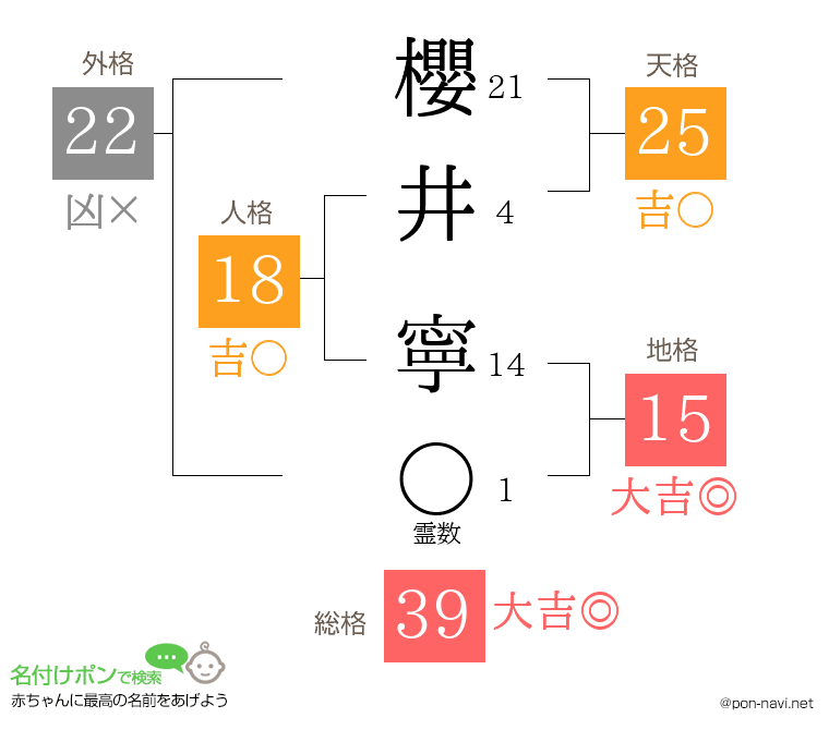 櫻井 寧さんの姓名判断結果