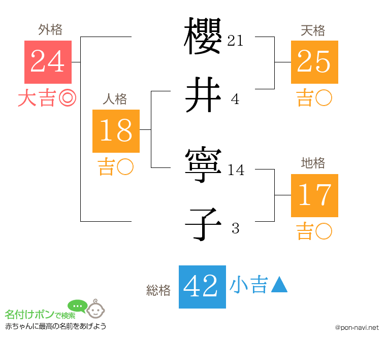 櫻井 寧子さんの姓名判断結果