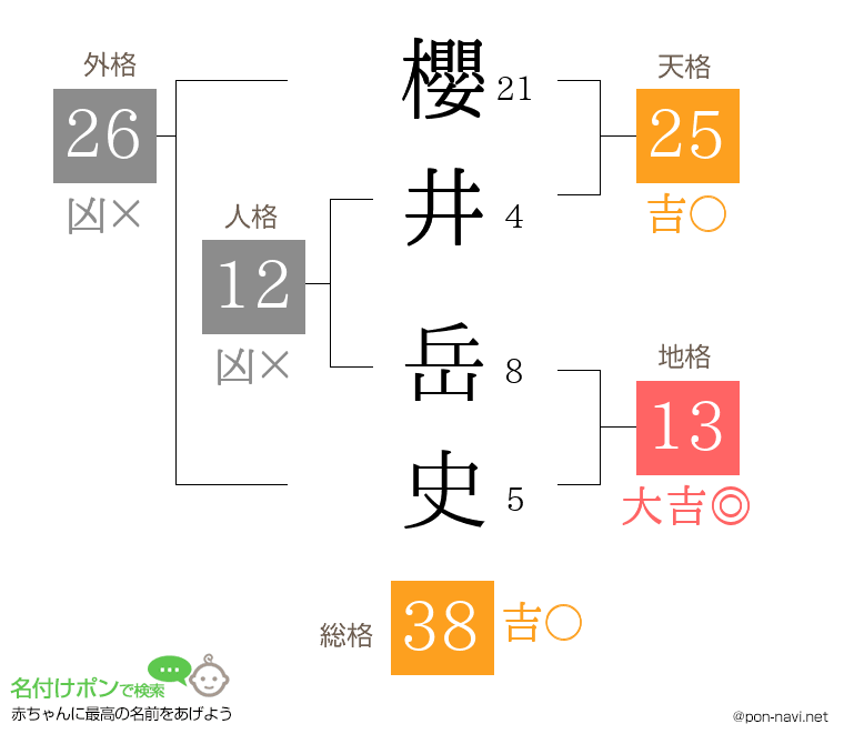 櫻井 岳史さんの姓名判断結果