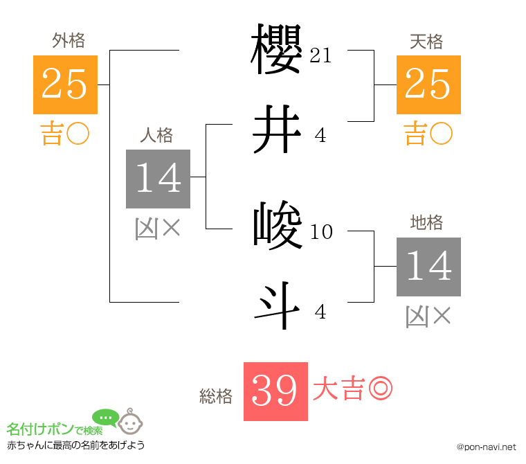 櫻井 峻斗さんの姓名判断結果