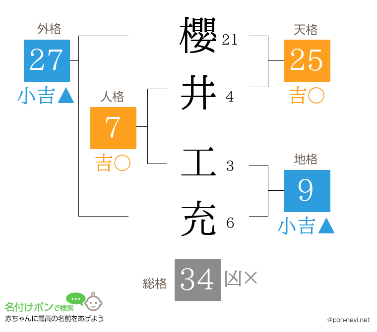櫻井 工充さんの姓名判断結果