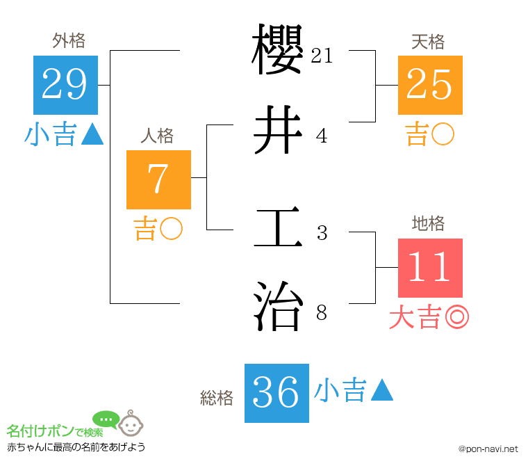 櫻井 工治さんの姓名判断結果