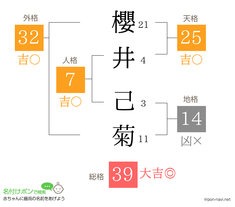 櫻井 己菊さんの姓名判断結果