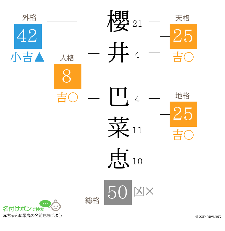 櫻井 巴菜恵さんの姓名判断結果