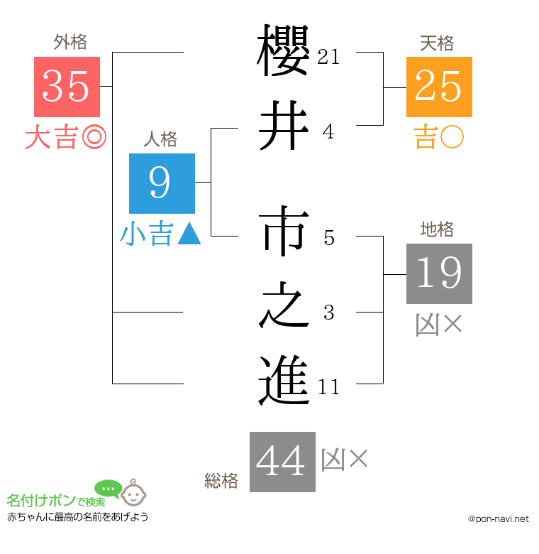 櫻井 市之進さんの姓名判断結果
