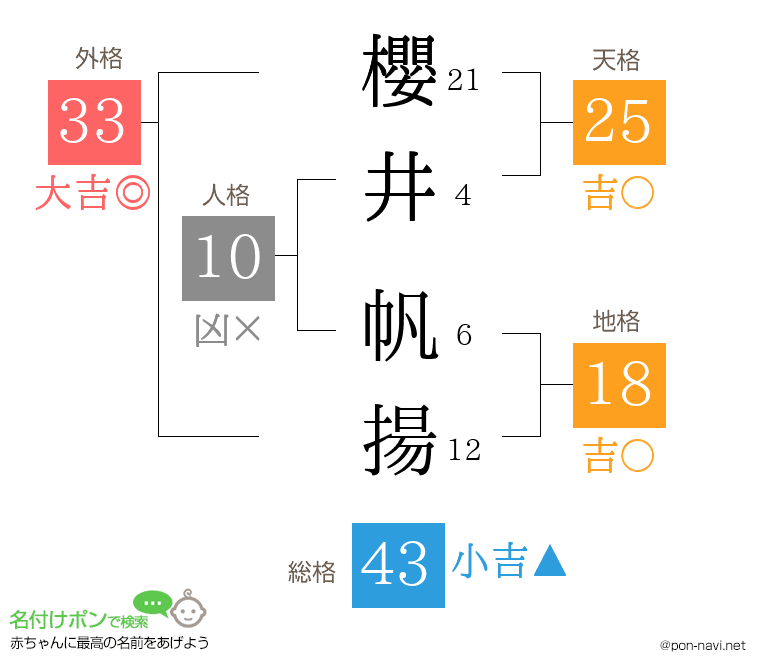 櫻井 帆揚さんの姓名判断結果