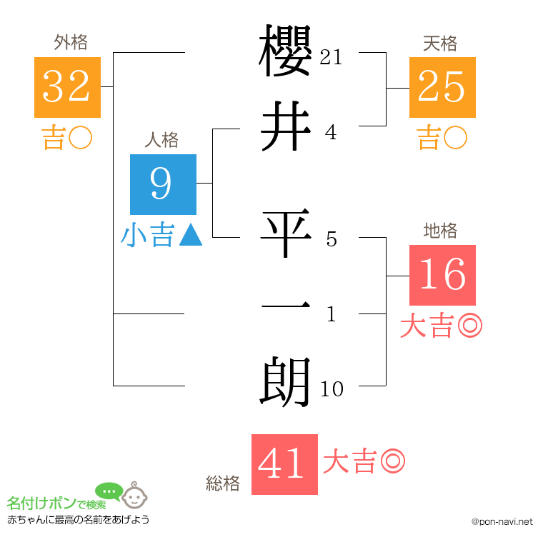 櫻井 平一朗さんの姓名判断結果