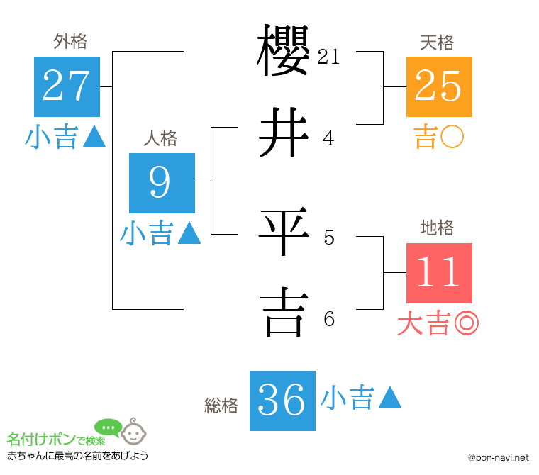 櫻井 平吉さんの姓名判断結果