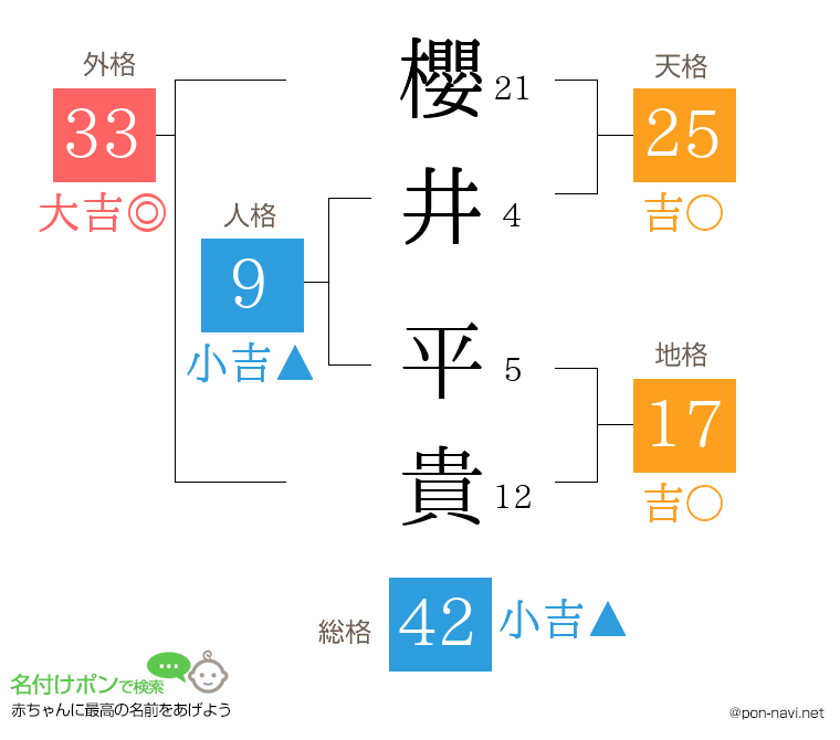 櫻井 平貴さんの姓名判断結果