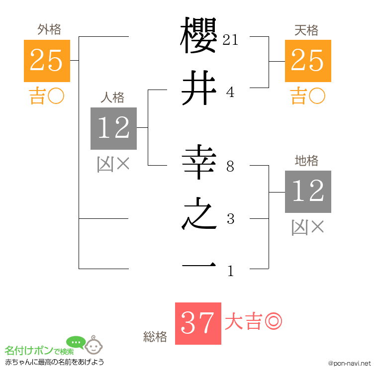 櫻井 幸之一さんの姓名判断結果