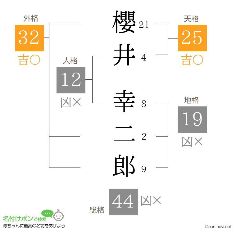 櫻井 幸二郎さんの姓名判断結果