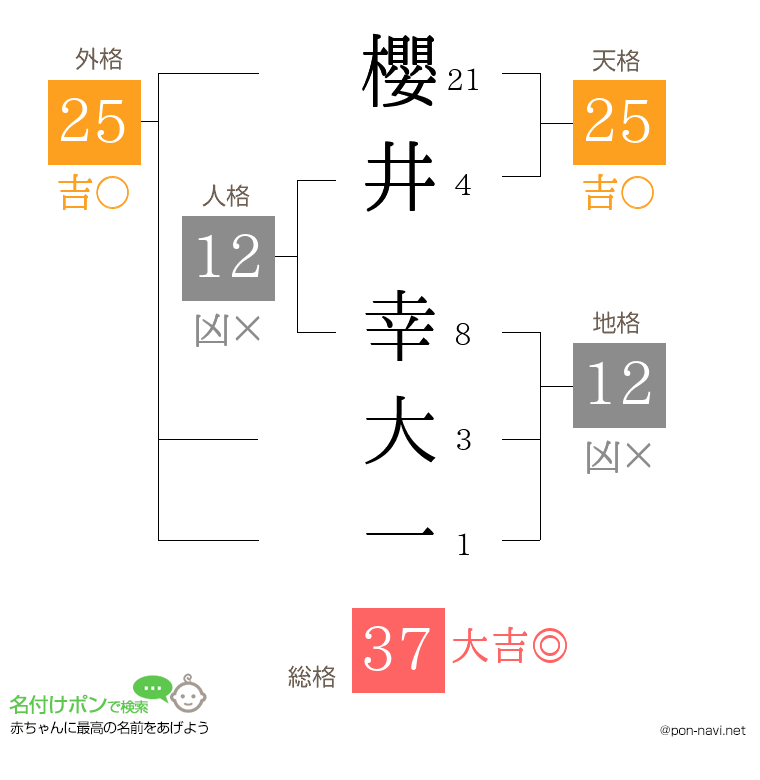櫻井 幸大一さんの姓名判断結果