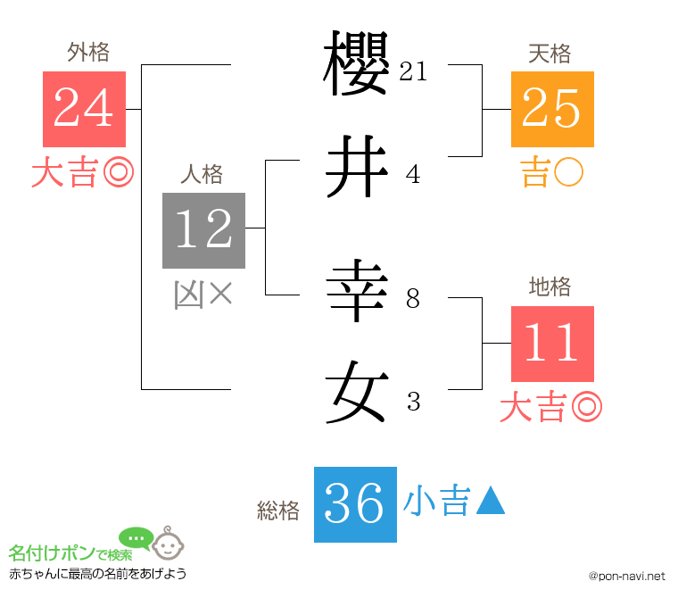 櫻井 幸女さんの姓名判断結果