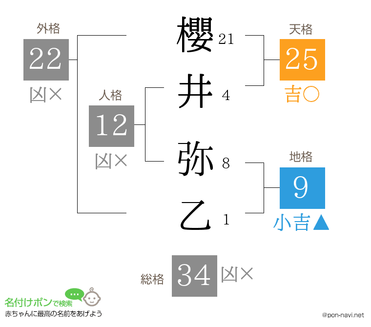 櫻井 弥乙さんの姓名判断結果