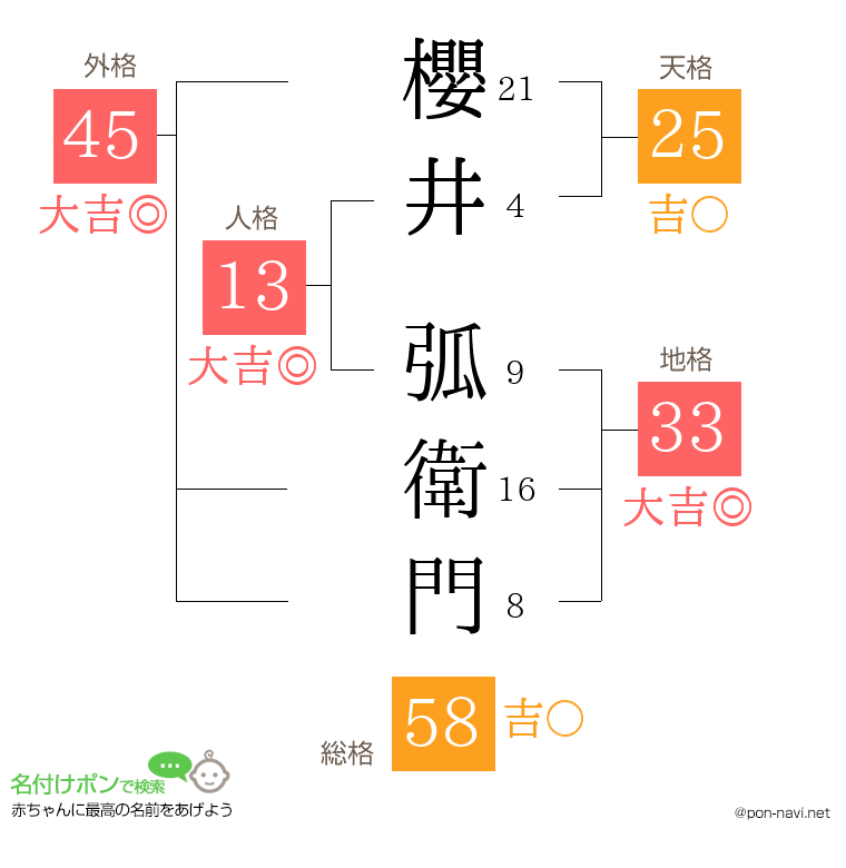 櫻井 弧衛門さんの姓名判断結果