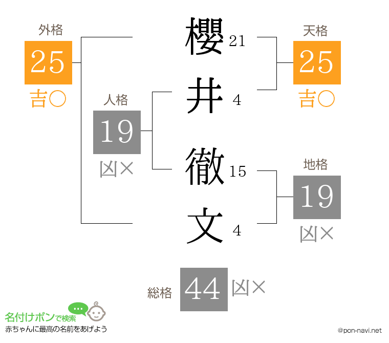 櫻井 徹文さんの姓名判断結果
