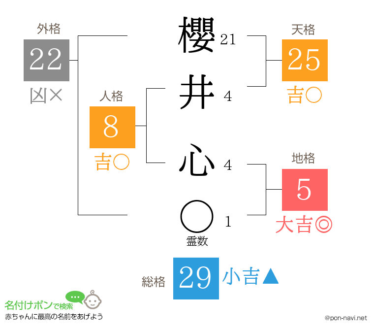 櫻井 心さんの姓名判断結果