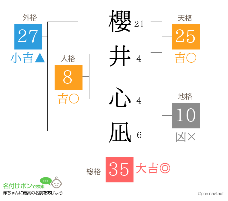 櫻井 心凪さんの姓名判断結果