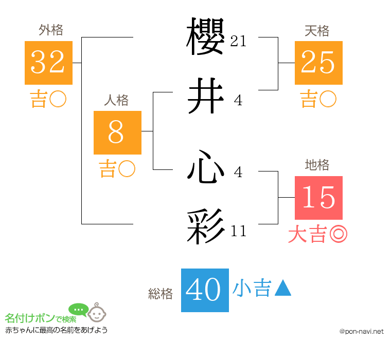 櫻井 心彩さんの姓名判断結果