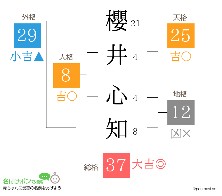 櫻井 心知さんの姓名判断結果