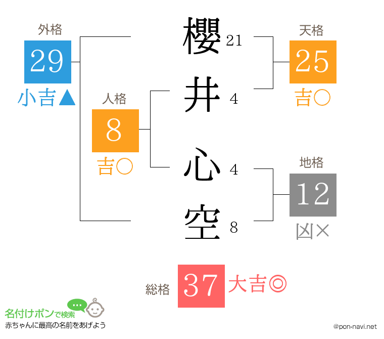 櫻井 心空さんの姓名判断結果