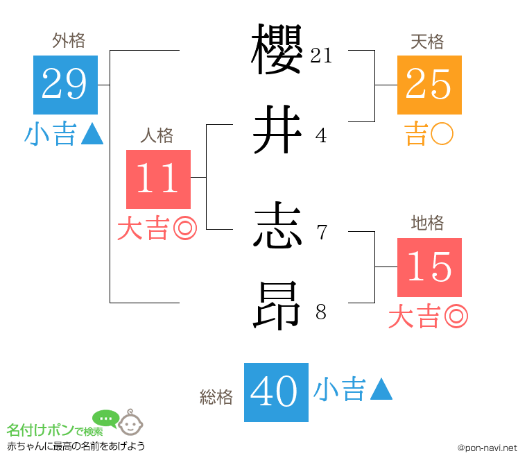 櫻井 志昂さんの姓名判断結果