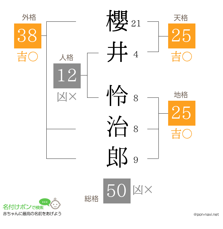 櫻井 怜治郎さんの姓名判断結果