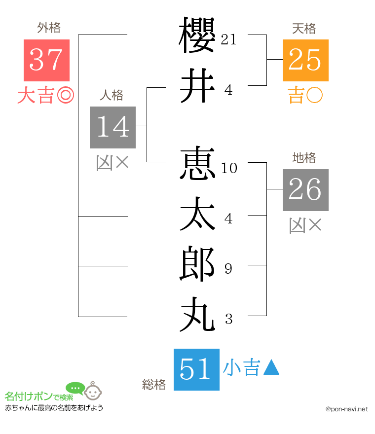 櫻井 恵太郎丸さんの姓名判断結果
