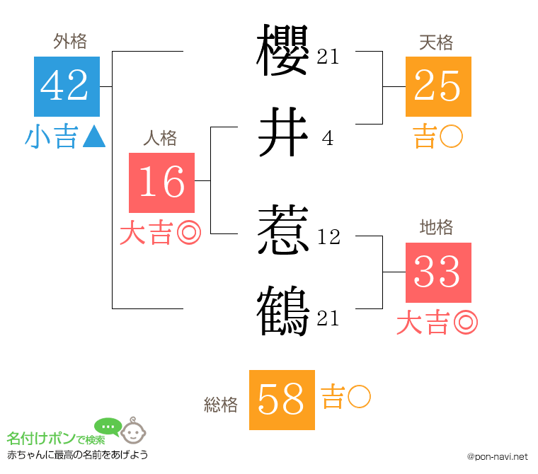 櫻井 惹鶴さんの姓名判断結果