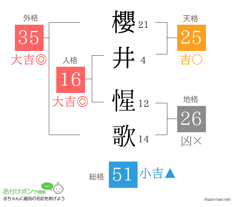 櫻井 惺歌さんの姓名判断結果