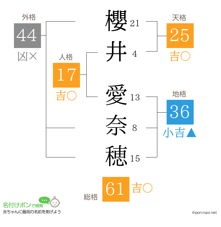 櫻井 愛奈穂さんの姓名判断結果