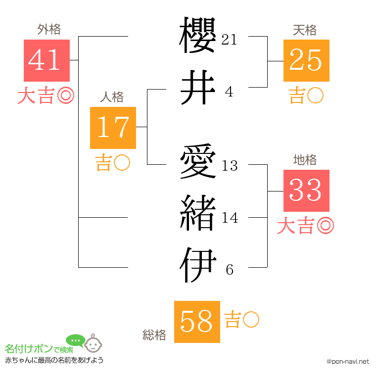 櫻井 愛緒伊さんの姓名判断結果