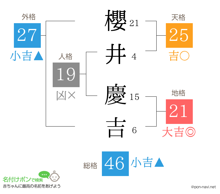 櫻井 慶吉さんの姓名判断結果