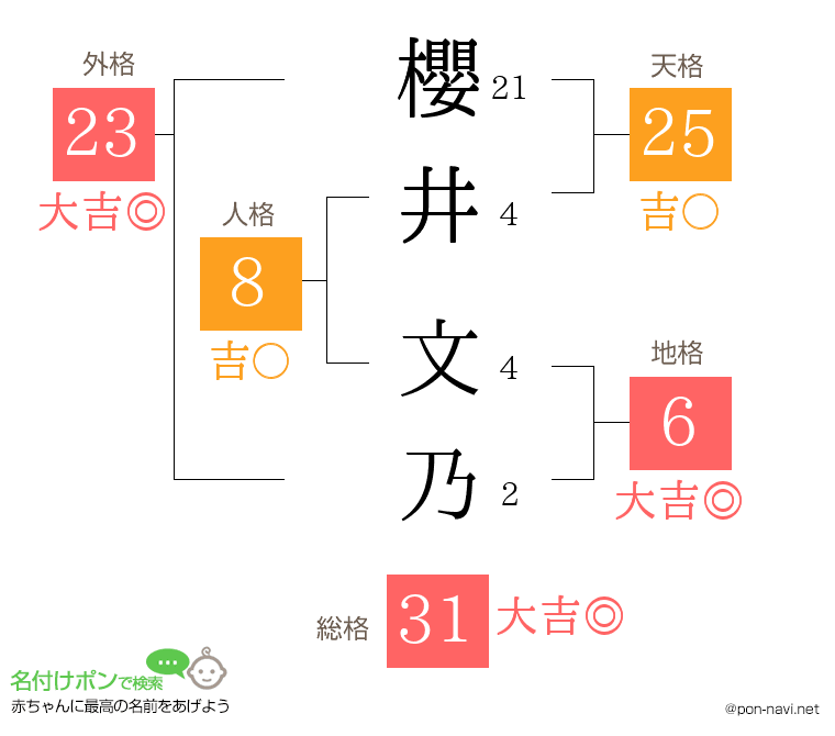 櫻井 文乃さんの姓名判断結果