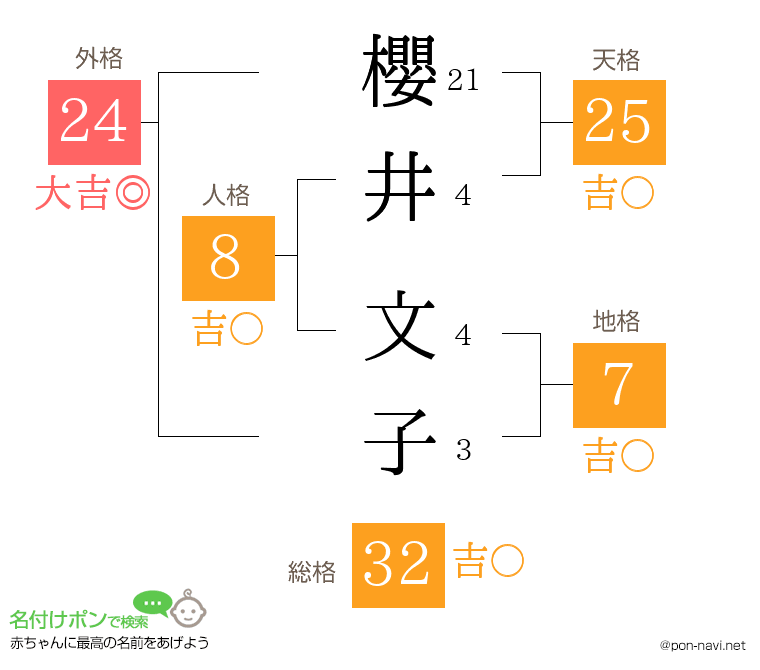櫻井 文子さんの姓名判断結果