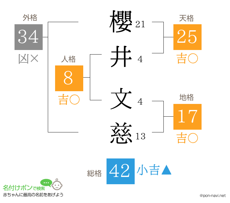 櫻井 文慈さんの姓名判断結果
