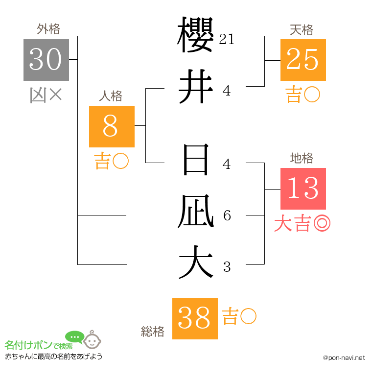 櫻井 日凪大さんの姓名判断結果