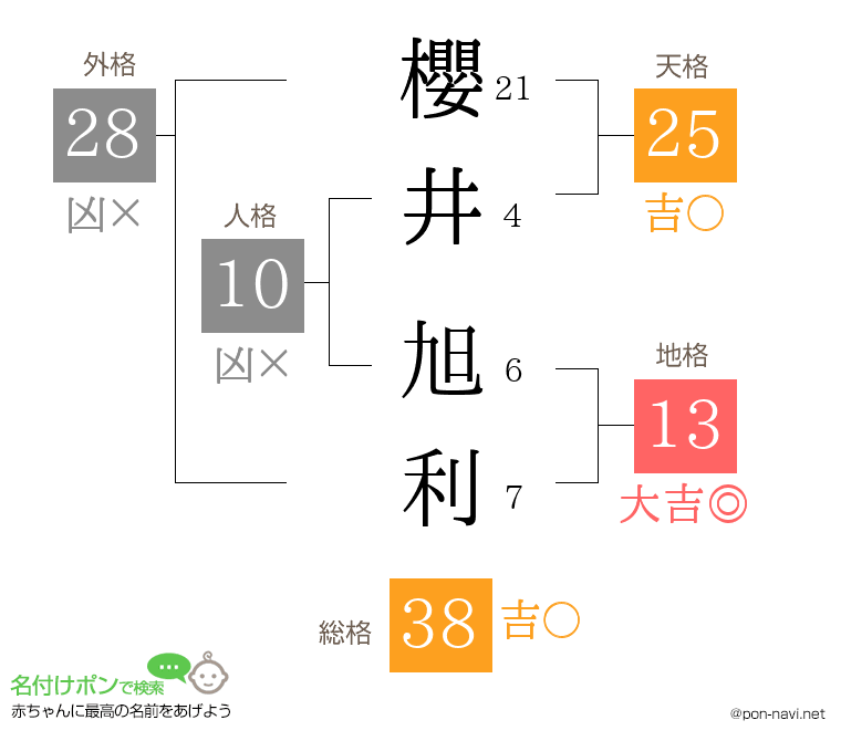 櫻井 旭利さんの姓名判断結果