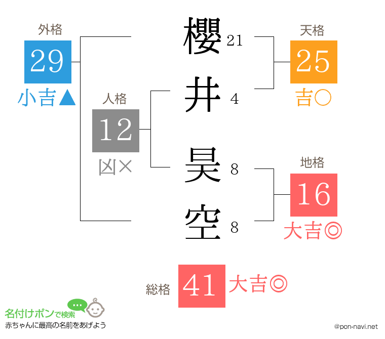 櫻井 昊空さんの姓名判断結果