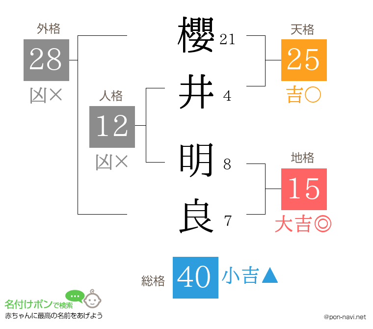 櫻井 明良さんの姓名判断結果